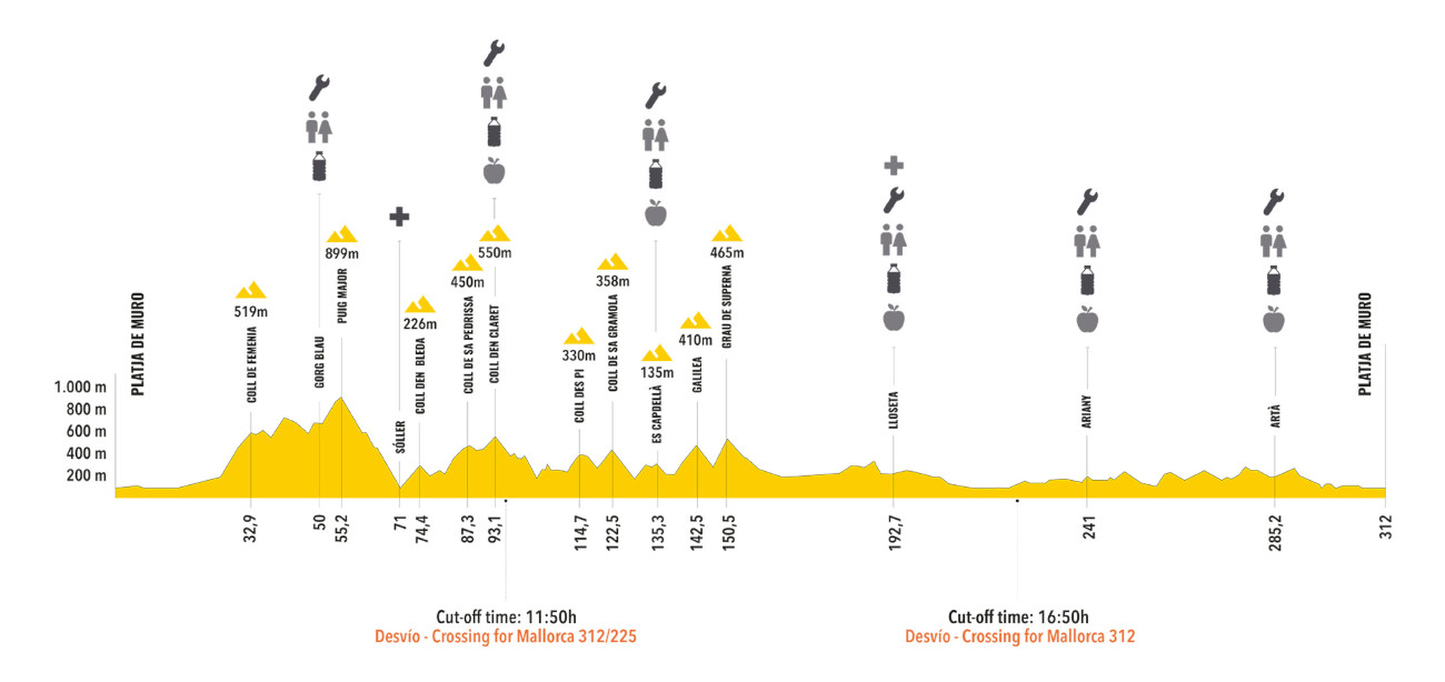 A graph of the elevation of the 312km route